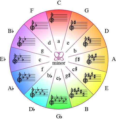 Circle of fifths